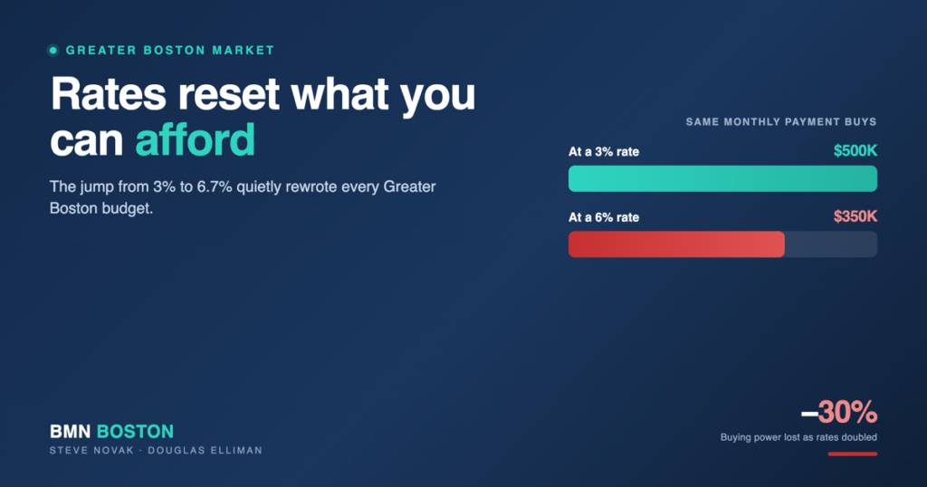 How Mortgage Interest Rates Affect Home Affordability in Greater Boston (and What It Means for You)