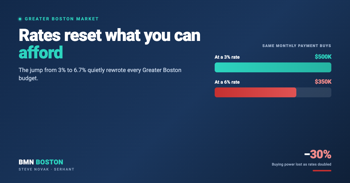 How Mortgage Interest Rates Affect Home Affordability in Greater Boston (and What It Means for You) — featured analysis graphic