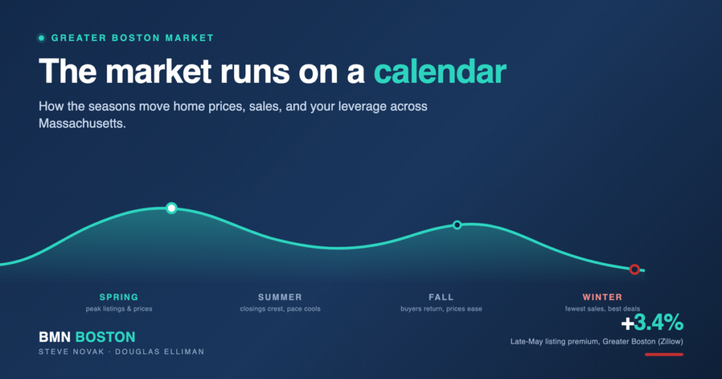 How Boston Home Prices Shift From Spring to Winter