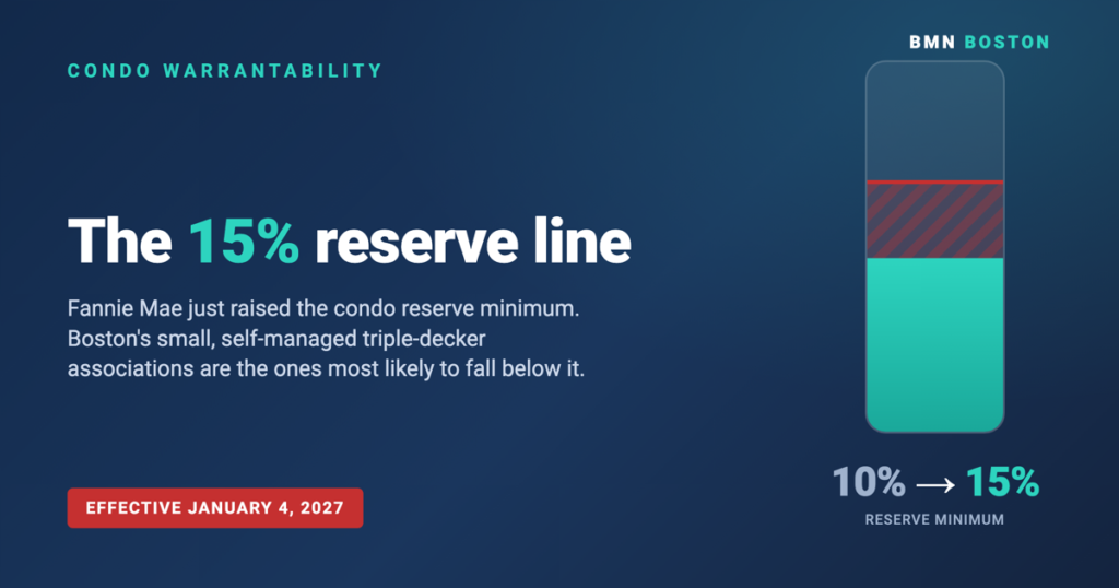 Fannie Mae’s 15% Condo Reserve Rule Threatens Boston Condos