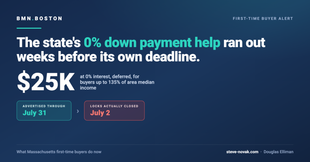 MassHousing Down Payment Assistance Closed Four Weeks Early
