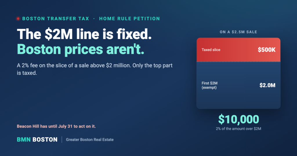 Boston Transfer Tax on $2M Homes Faces a July 31 Deadline
