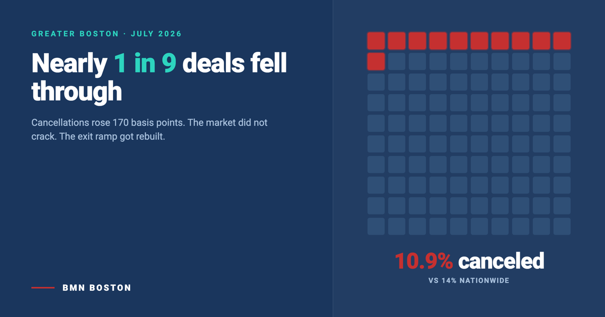 Boston Home Sales Falling Through: July Hit Nearly 1 in 9 — featured analysis graphic
