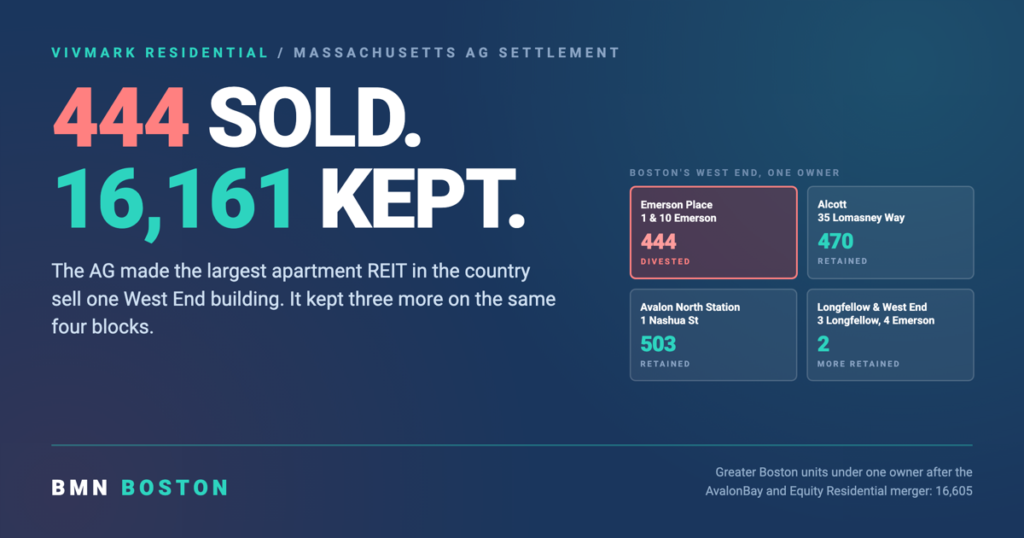 Vivmark Sold 444 Emerson Place Units and Kept 16,161