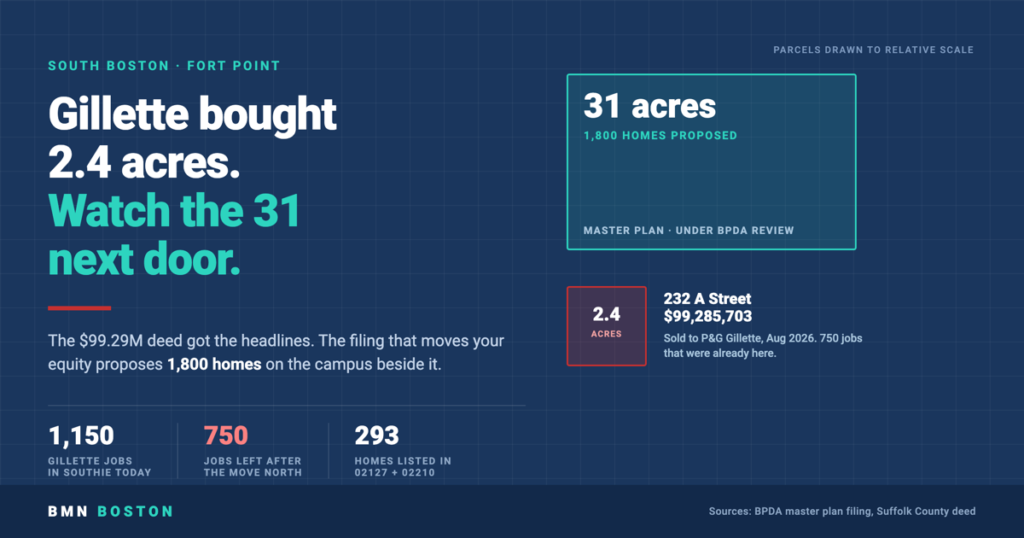 Look Past Gillette’s $99M South Boston Deal to 1,800 Homes
