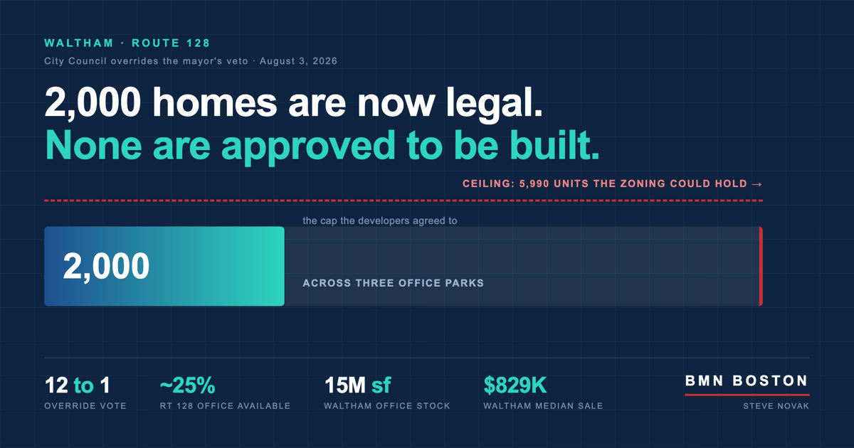 Waltham Overrode a Veto to Legalize 2,000 Route 128 Homes — featured analysis graphic