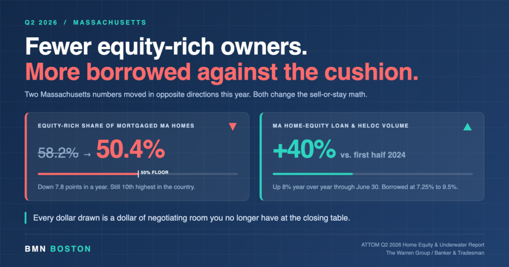 Massachusetts Home Equity Is Shrinking as Borrowing Climbs