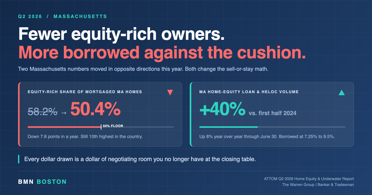 Massachusetts Home Equity Is Shrinking as Borrowing Climbs — featured analysis graphic