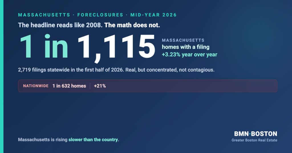 Massachusetts Foreclosures 2026: What the Rise Really Means