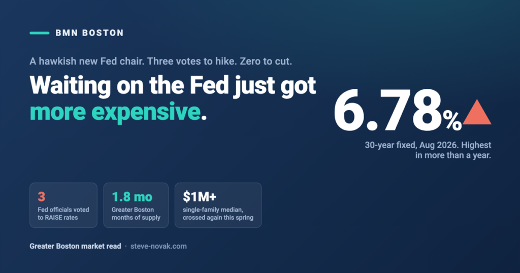 Boston Mortgage Rates Hit 6.78%: Don’t Wait on the Fed