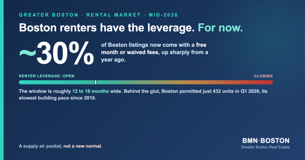 Boston Rental Market 2026: Renters Have 12 to 18 Months