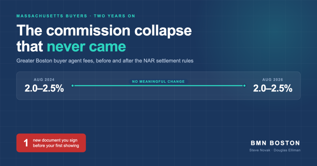 Buyer Agent Commission Massachusetts: 2 Years, No Collapse