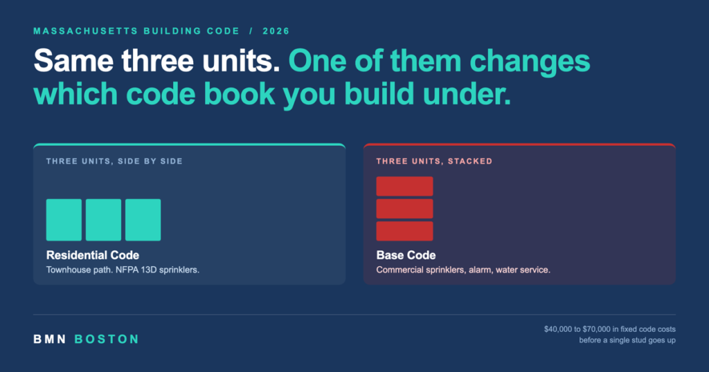 Triple-Decker Construction Cost: The Third Unit Adds $70,000