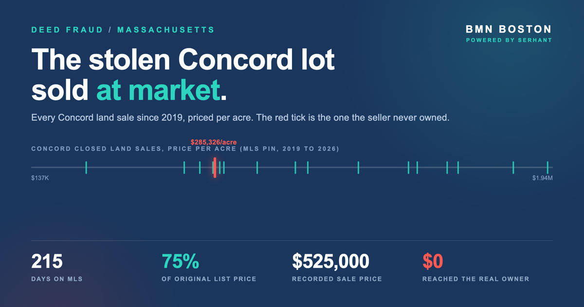 Massachusetts Deed Fraud: The Concord Lot Sold at Market — featured analysis graphic