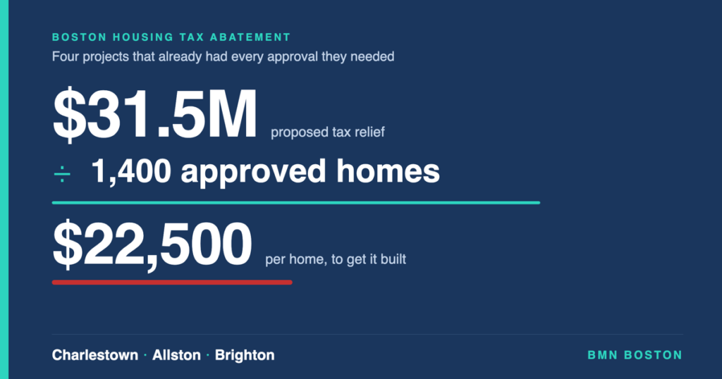 Boston Housing Tax Abatement: $22,500 a Unit to Build