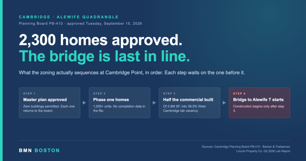 Cambridge Point at Alewife Is an Approval, Not New Supply