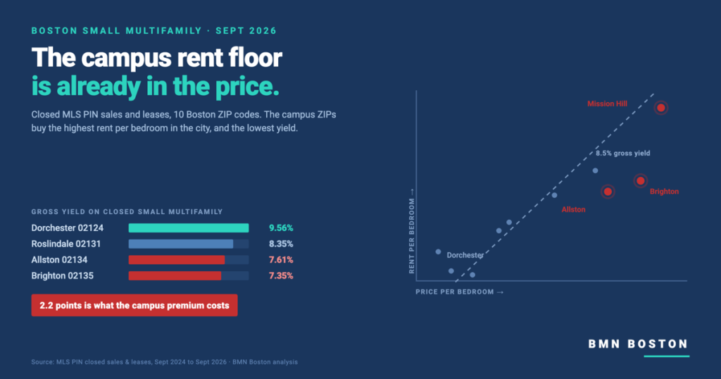 Boston Multifamily Investing: The Student Bed Gap Is Priced