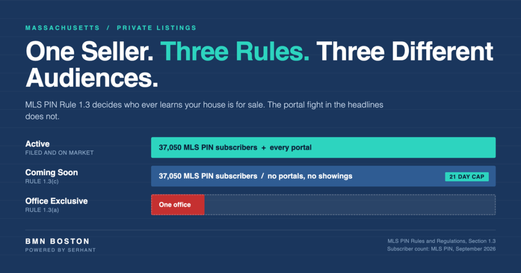 MLS PIN Coming Soon Listings: Three Options, Not Two