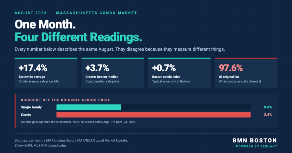 Massachusetts Condo Prices Depend on Which Number You Read