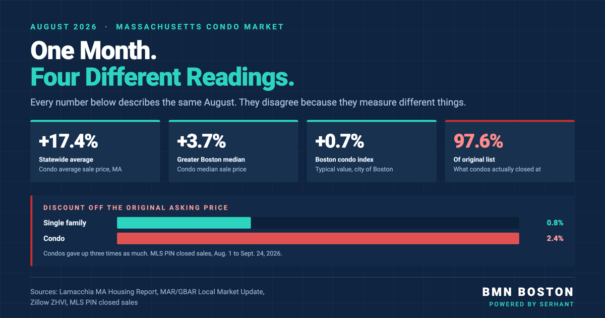 Massachusetts Condo Prices Depend on Which Number You Read — featured analysis graphic