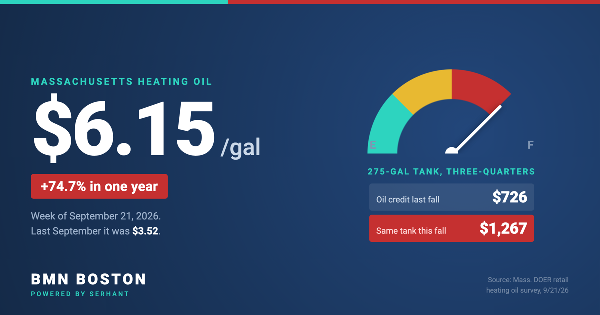 Massachusetts Heating Oil at $6.15: Who Pays for a Full Tank — featured analysis graphic