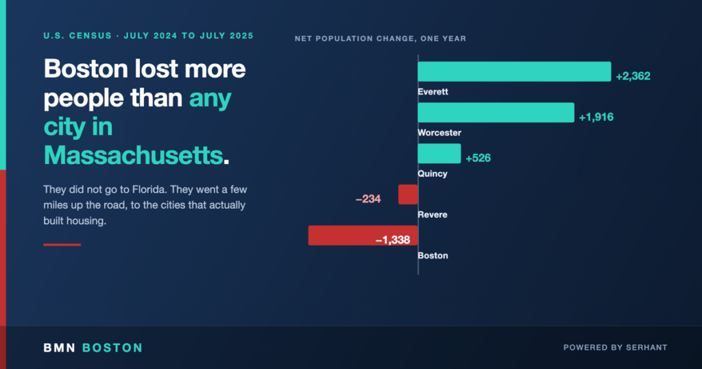 Boston Population Loss Is Showing Up in Everett and Quincy