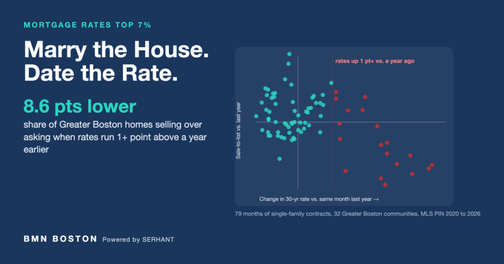 Mortgage Rates Top 7%: Boston Buyers Just Gained Leverage
