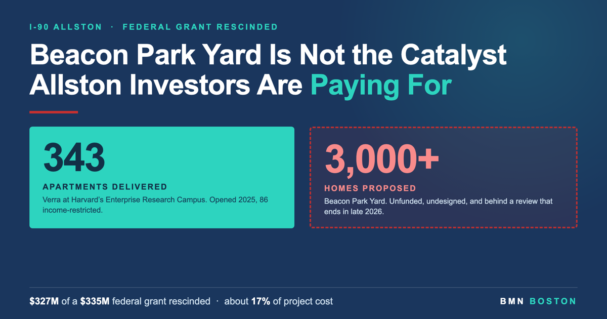 Why Beacon Park Yard Won’t Reprice Allston for a Decade — featured analysis graphic