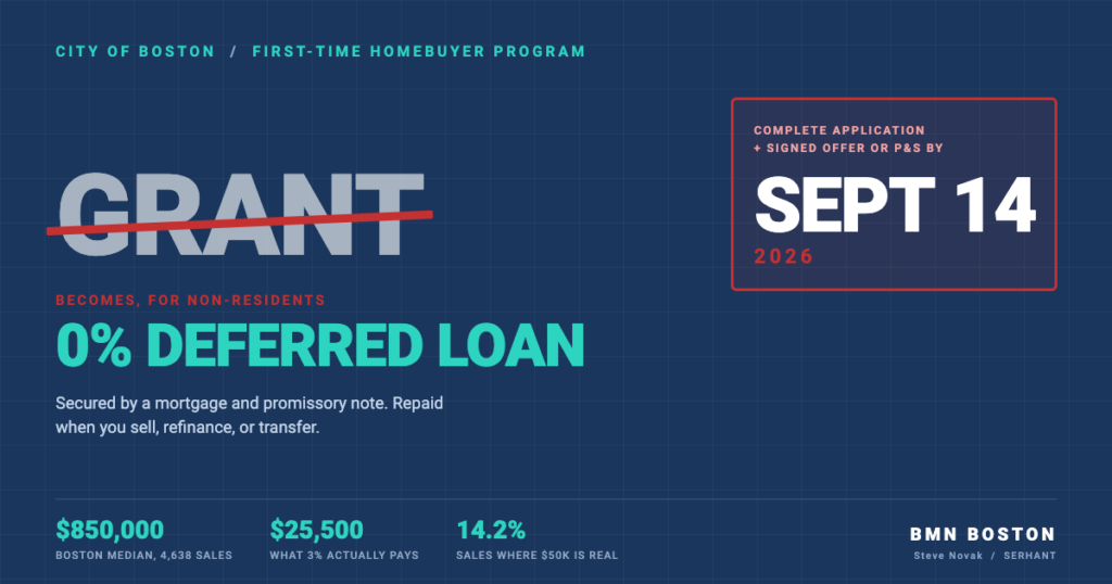 Sept 15 Ends Boston’s Down Payment Grant for Non-Residents