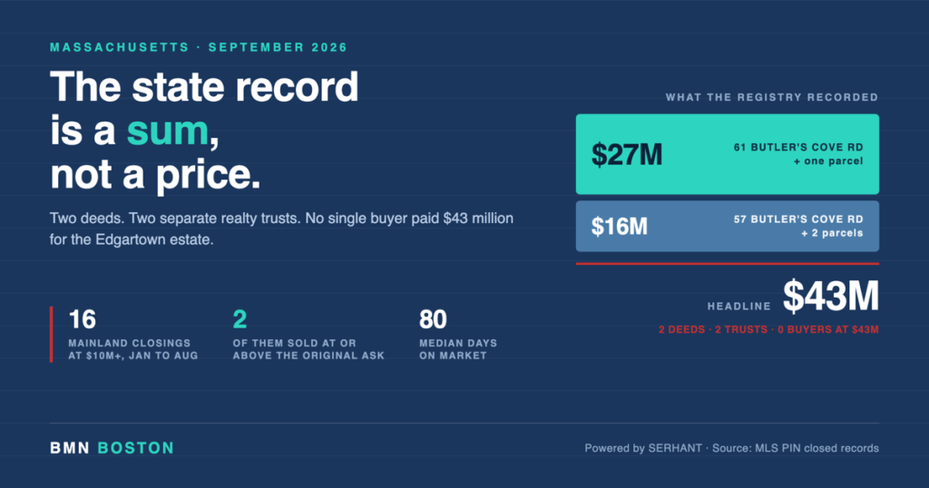 Massachusetts Luxury Real Estate After a $43 Million Record