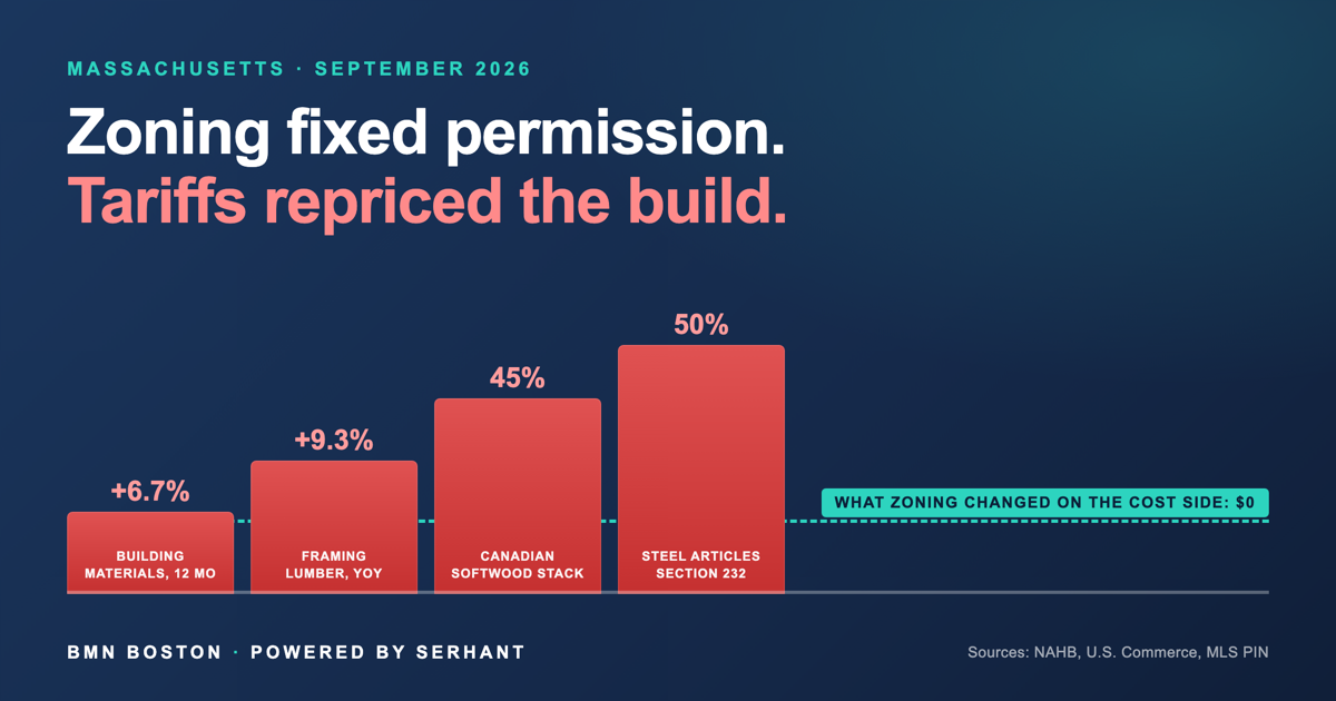 Massachusetts New Construction Costs: Tariffs Outrun Zoning — featured analysis graphic