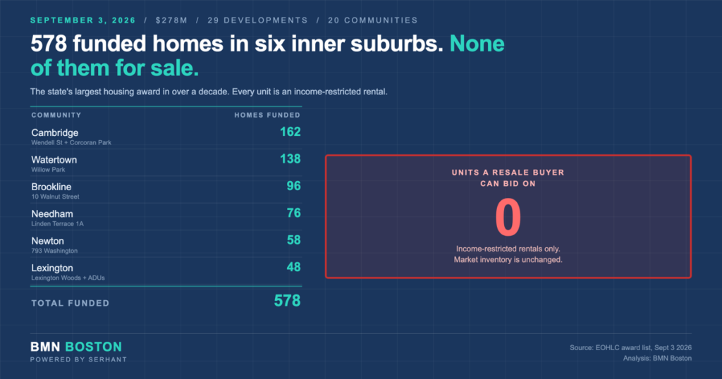 Massachusetts Affordable Housing Funding Skips Resale Buyers
