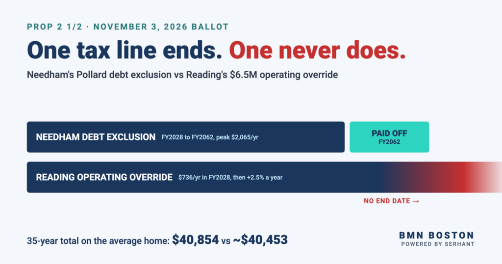 Prop 2 1/2 Override vs Debt Exclusion: Needham and Reading