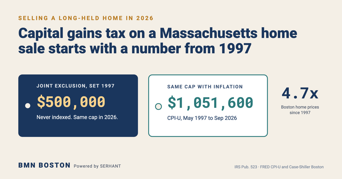 Capital Gains Tax on a Massachusetts Home Sale Past $500,000 — featured analysis graphic